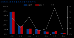 24年上海水泥需求量总体冲高回落
